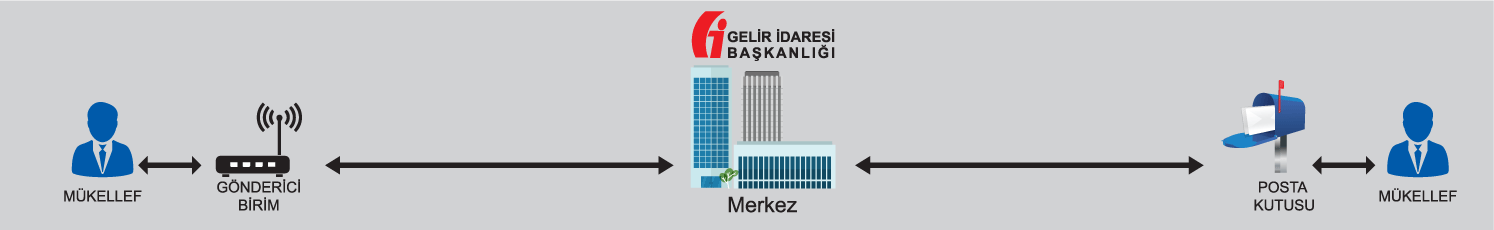 aracı olmadan efatura direkt entegrasyon alt yapısı